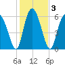 Cowen Creek bridge tide chart for Sunday, January 3, 2021