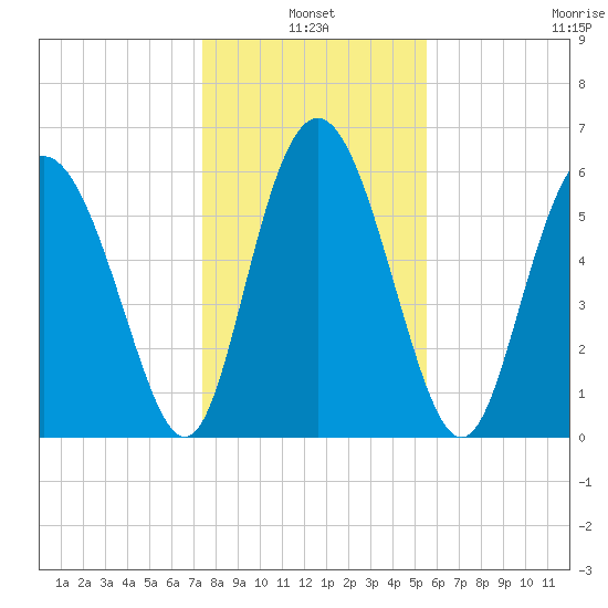 Cowen Creek bridge tide chart for Monday, January 4, 2021