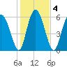 Cowen Creek bridge tide chart for Monday, January 4, 2021