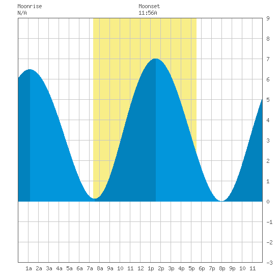 Cowen Creek bridge tide chart for Tuesday, January 5, 2021
