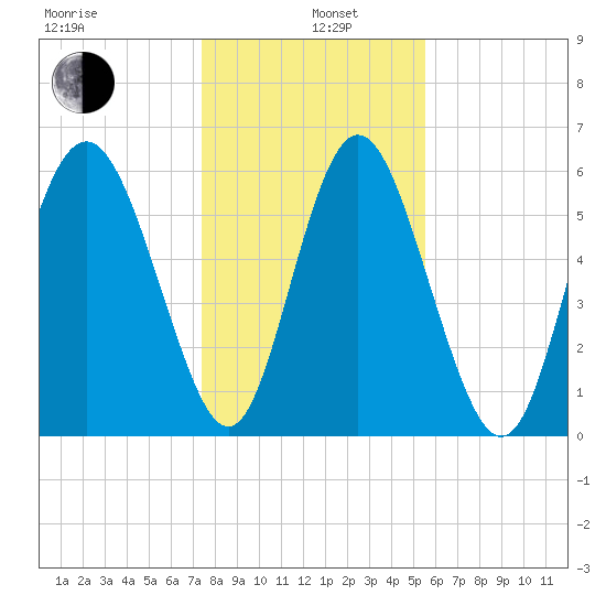 Cowen Creek bridge tide chart for Wednesday, January 6, 2021