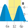 Cowen Creek bridge tide chart for Friday, January 8, 2021