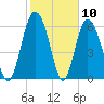 Cowen Creek bridge tide chart for Wednesday, February 10, 2021