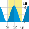 Cowen Creek bridge tide chart for Monday, February 15, 2021