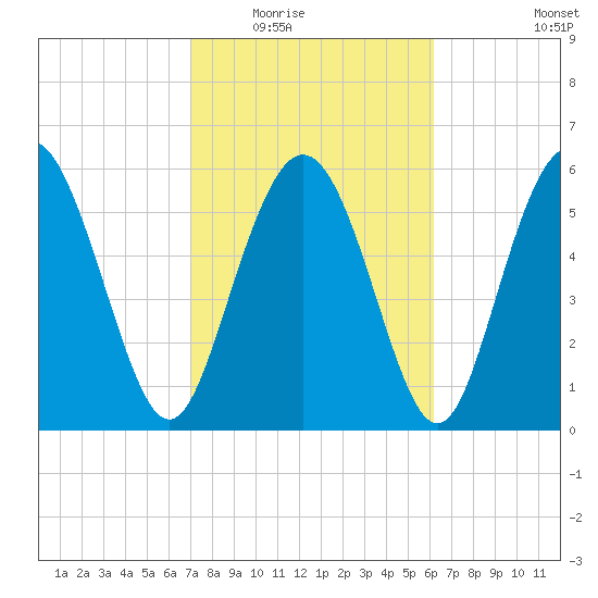 Cowen Creek bridge tide chart for Tuesday, February 16, 2021