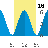 Cowen Creek bridge tide chart for Tuesday, February 16, 2021
