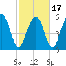 Cowen Creek bridge tide chart for Wednesday, February 17, 2021