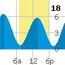 Cowen Creek bridge tide chart for Thursday, February 18, 2021