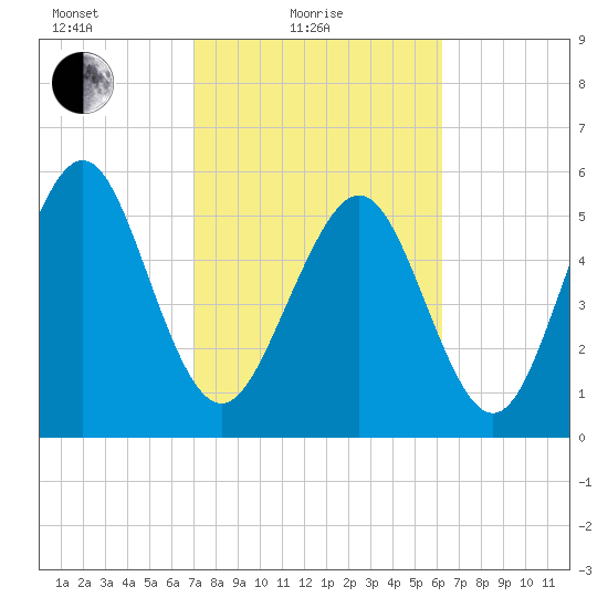 Cowen Creek bridge tide chart for Friday, February 19, 2021