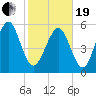Cowen Creek bridge tide chart for Friday, February 19, 2021