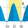 Cowen Creek bridge tide chart for Monday, February 1, 2021