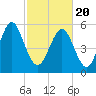 Cowen Creek bridge tide chart for Saturday, February 20, 2021