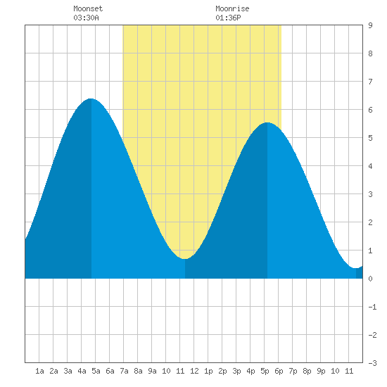 Cowen Creek bridge tide chart for Monday, February 22, 2021