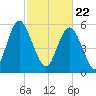 Cowen Creek bridge tide chart for Monday, February 22, 2021