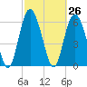 Cowen Creek bridge tide chart for Friday, February 26, 2021