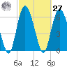 Cowen Creek bridge tide chart for Saturday, February 27, 2021