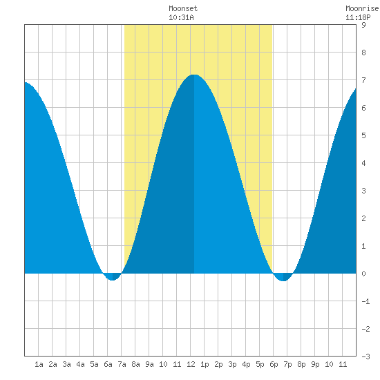 Cowen Creek bridge tide chart for Tuesday, February 2, 2021