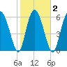 Cowen Creek bridge tide chart for Tuesday, February 2, 2021