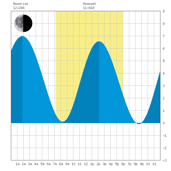 Cowen Creek bridge tide chart for Thursday, February 4, 2021