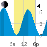 Cowen Creek bridge tide chart for Thursday, February 4, 2021