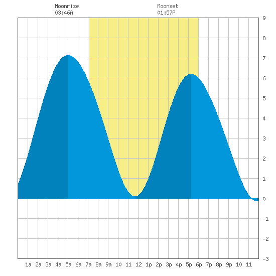 Cowen Creek bridge tide chart for Sunday, February 7, 2021