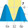 Cowen Creek bridge tide chart for Sunday, February 7, 2021