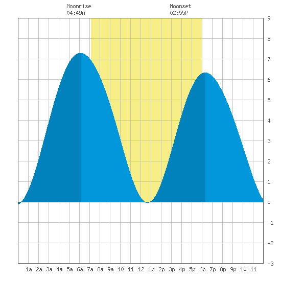 Cowen Creek bridge tide chart for Monday, February 8, 2021