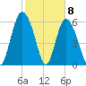 Cowen Creek bridge tide chart for Monday, February 8, 2021