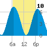 Cowen Creek bridge tide chart for Wednesday, March 10, 2021