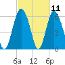 Cowen Creek bridge tide chart for Thursday, March 11, 2021