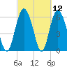 Cowen Creek bridge tide chart for Friday, March 12, 2021