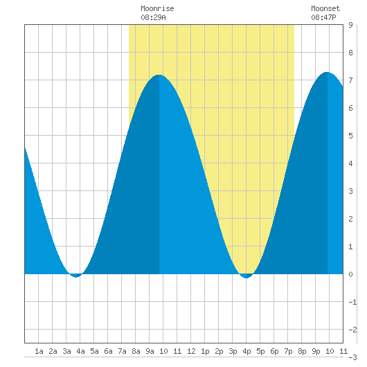 Cowen Creek bridge tide chart for Sunday, March 14, 2021