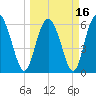 Cowen Creek bridge tide chart for Tuesday, March 16, 2021