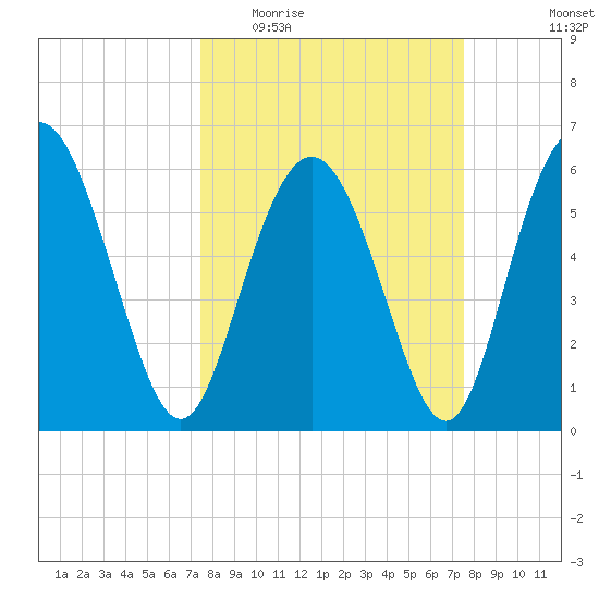 Cowen Creek bridge tide chart for Wednesday, March 17, 2021
