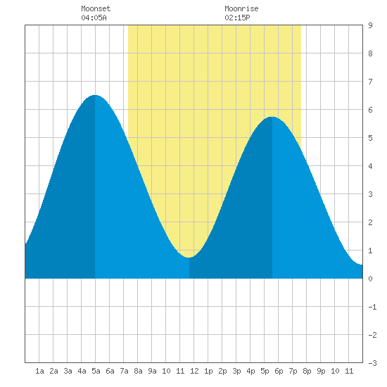 Cowen Creek bridge tide chart for Tuesday, March 23, 2021