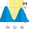 Cowen Creek bridge tide chart for Tuesday, March 23, 2021