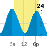 Cowen Creek bridge tide chart for Wednesday, March 24, 2021