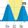 Cowen Creek bridge tide chart for Thursday, March 25, 2021