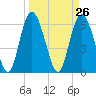 Cowen Creek bridge tide chart for Friday, March 26, 2021