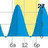 Cowen Creek bridge tide chart for Saturday, March 27, 2021