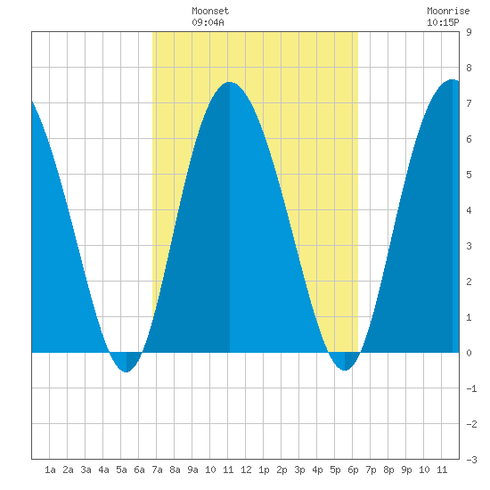 Cowen Creek bridge tide chart for Tuesday, March 2, 2021