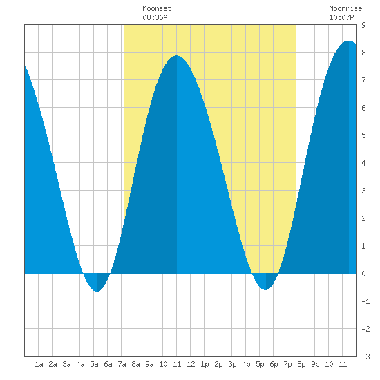 Cowen Creek bridge tide chart for Tuesday, March 30, 2021
