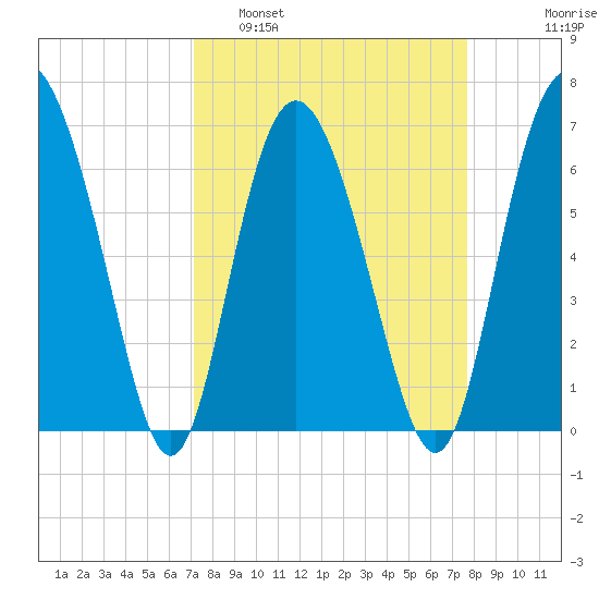 Cowen Creek bridge tide chart for Wednesday, March 31, 2021