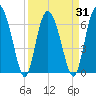 Cowen Creek bridge tide chart for Wednesday, March 31, 2021