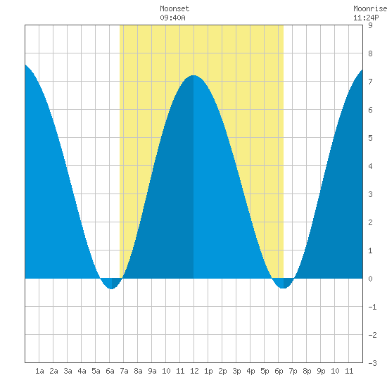 Cowen Creek bridge tide chart for Wednesday, March 3, 2021