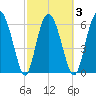 Cowen Creek bridge tide chart for Wednesday, March 3, 2021