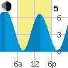 Cowen Creek bridge tide chart for Friday, March 5, 2021