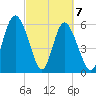 Cowen Creek bridge tide chart for Sunday, March 7, 2021