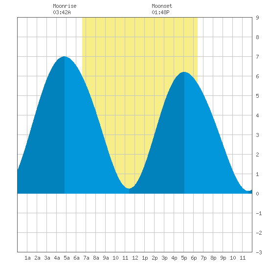 Cowen Creek bridge tide chart for Monday, March 8, 2021