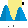 Cowen Creek bridge tide chart for Monday, March 8, 2021